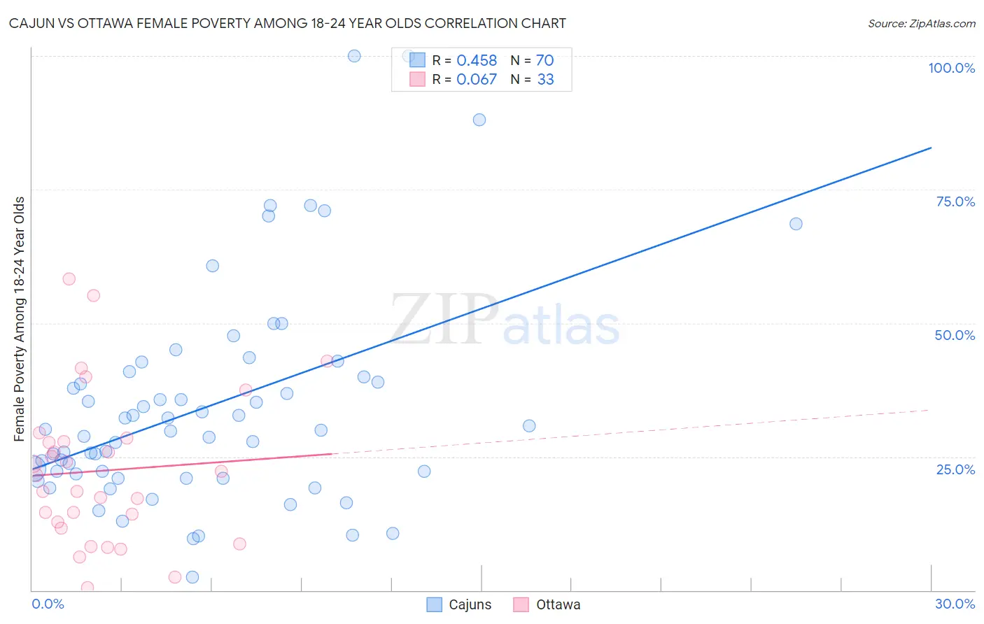 Cajun vs Ottawa Female Poverty Among 18-24 Year Olds