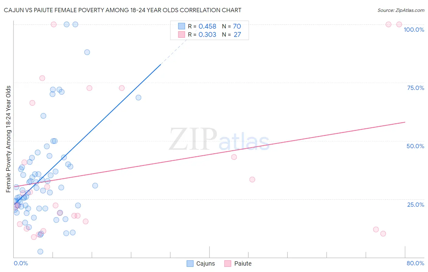 Cajun vs Paiute Female Poverty Among 18-24 Year Olds