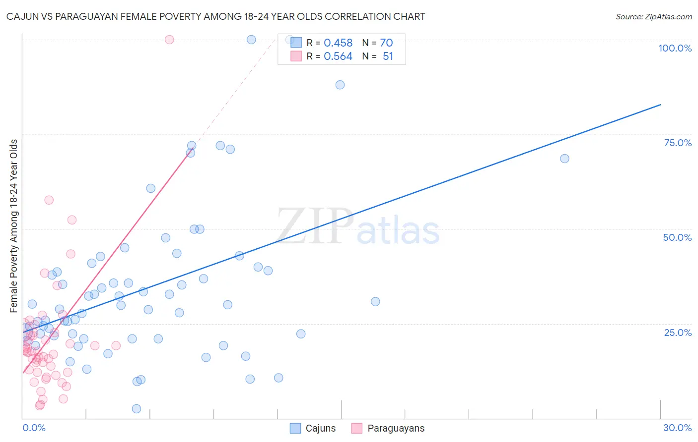 Cajun vs Paraguayan Female Poverty Among 18-24 Year Olds