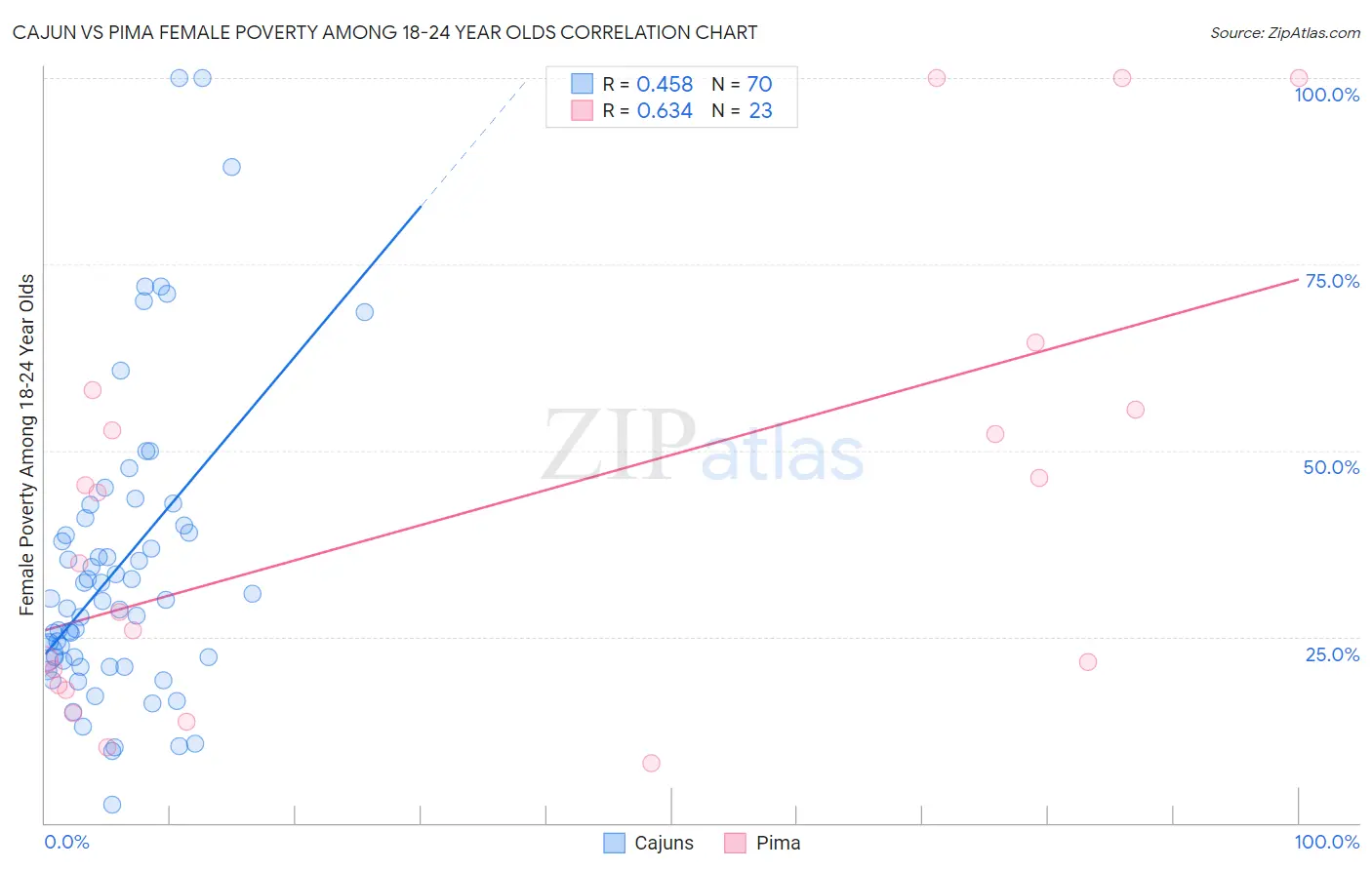 Cajun vs Pima Female Poverty Among 18-24 Year Olds