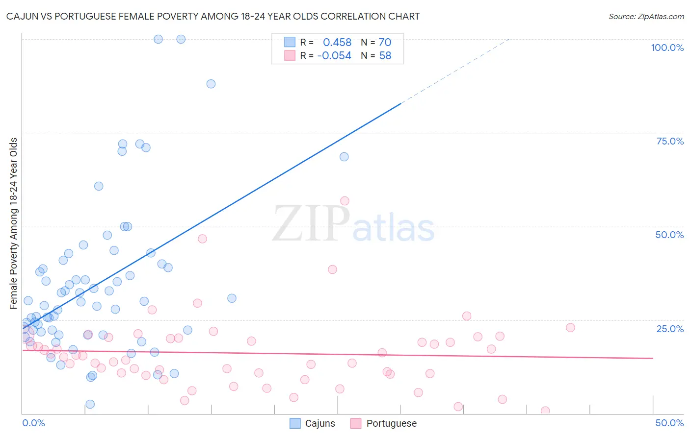 Cajun vs Portuguese Female Poverty Among 18-24 Year Olds