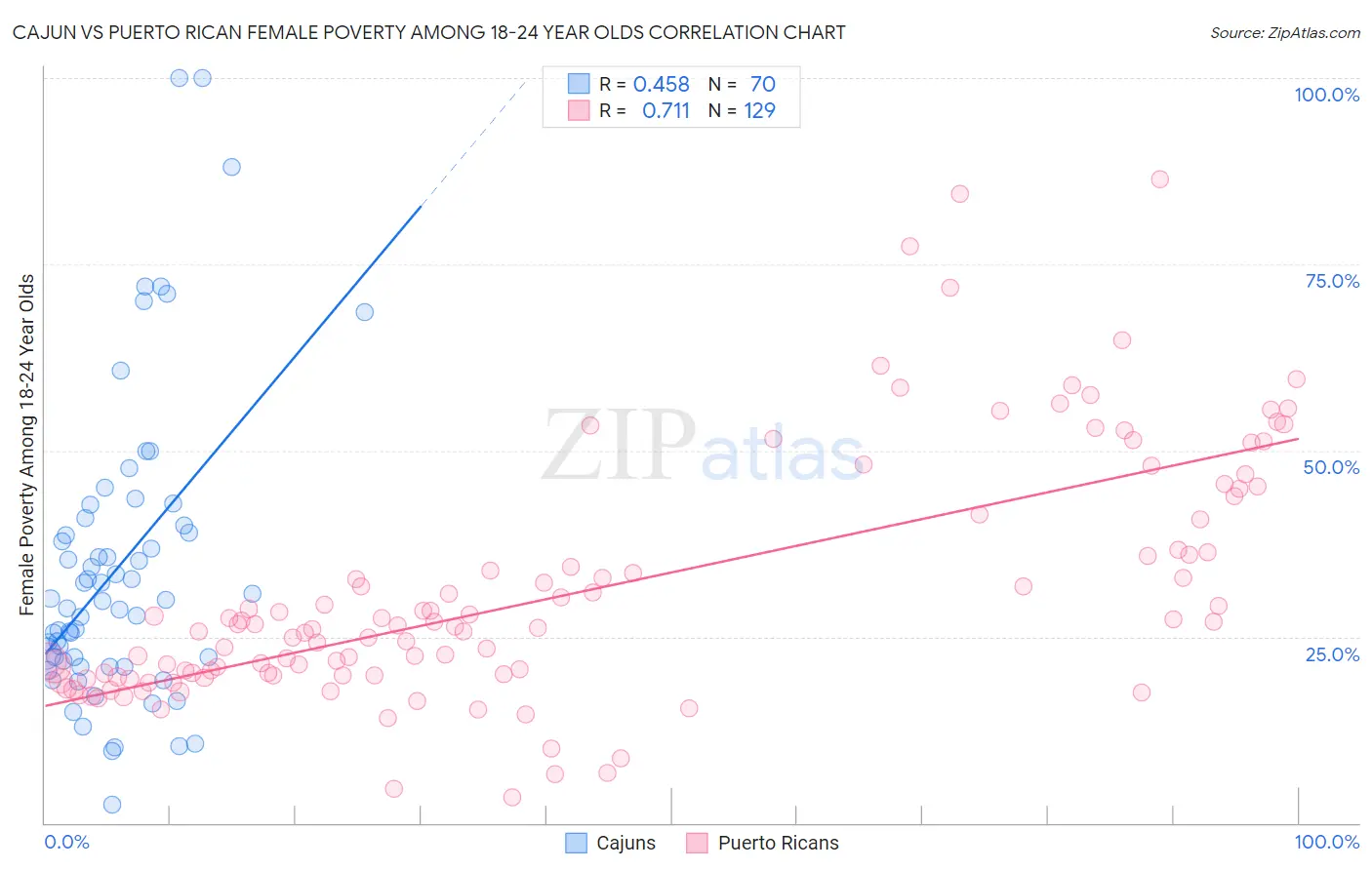 Cajun vs Puerto Rican Female Poverty Among 18-24 Year Olds