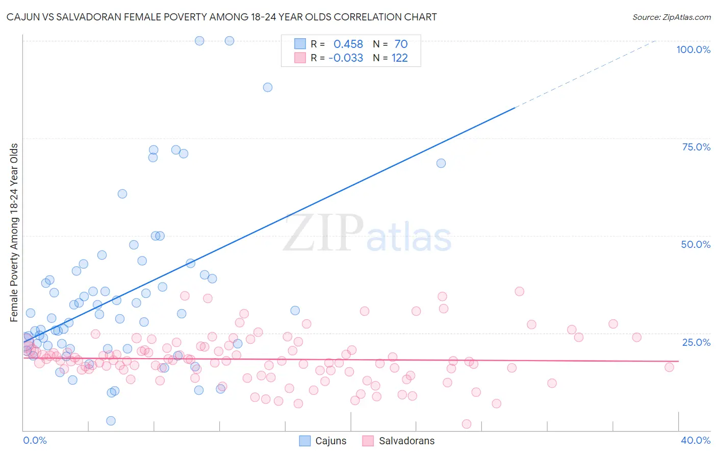 Cajun vs Salvadoran Female Poverty Among 18-24 Year Olds