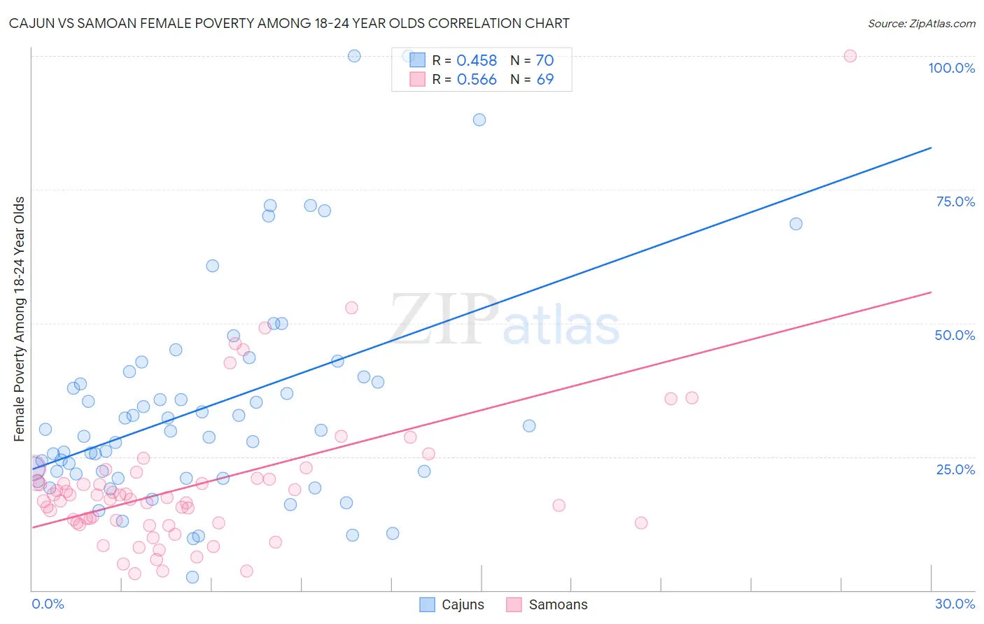 Cajun vs Samoan Female Poverty Among 18-24 Year Olds