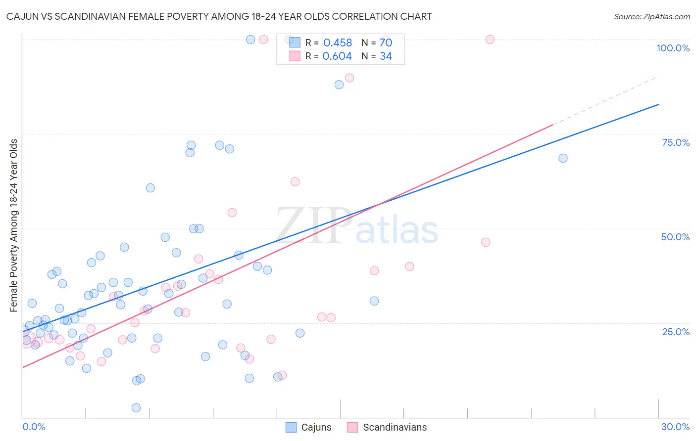 Cajun vs Scandinavian Female Poverty Among 18-24 Year Olds