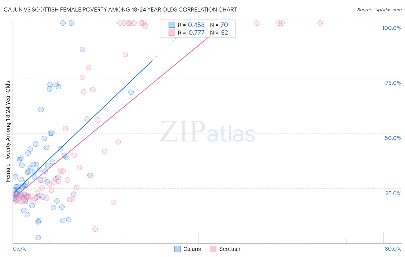Cajun vs Scottish Female Poverty Among 18-24 Year Olds