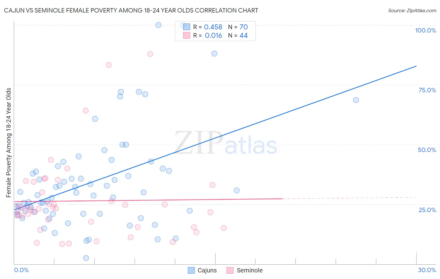 Cajun vs Seminole Female Poverty Among 18-24 Year Olds