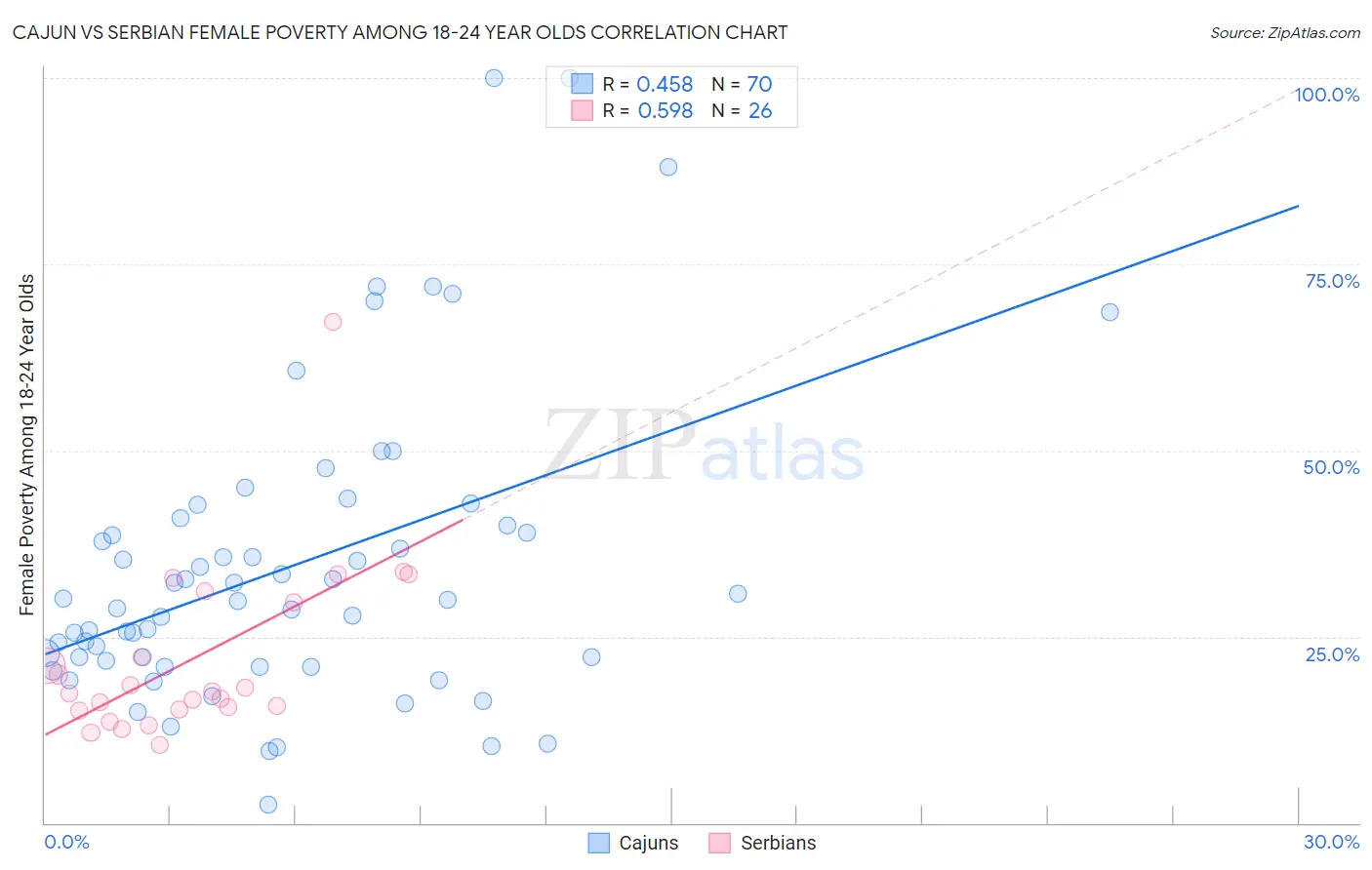 Cajun vs Serbian Female Poverty Among 18-24 Year Olds