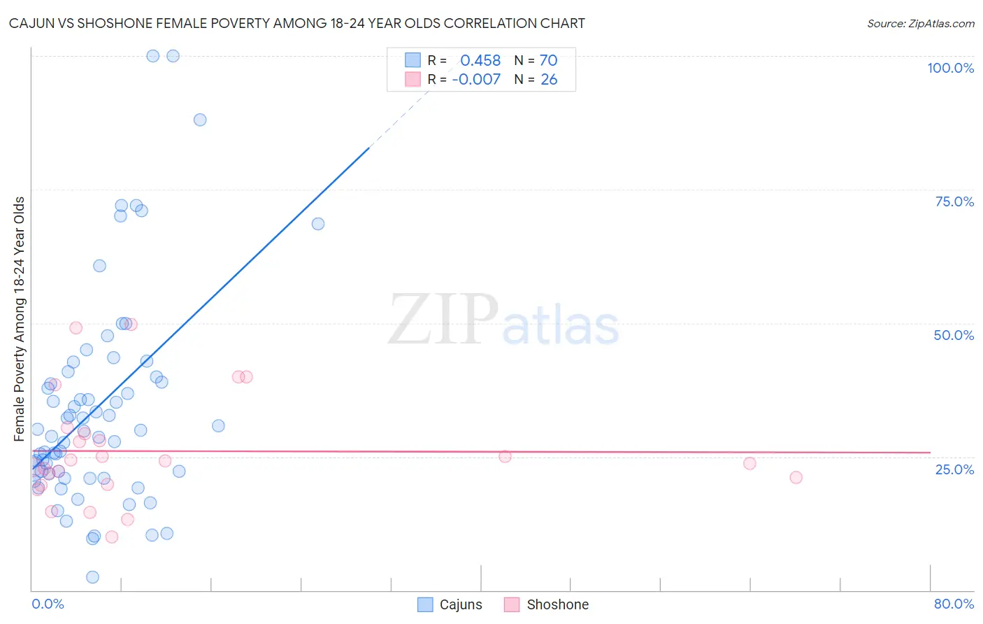 Cajun vs Shoshone Female Poverty Among 18-24 Year Olds