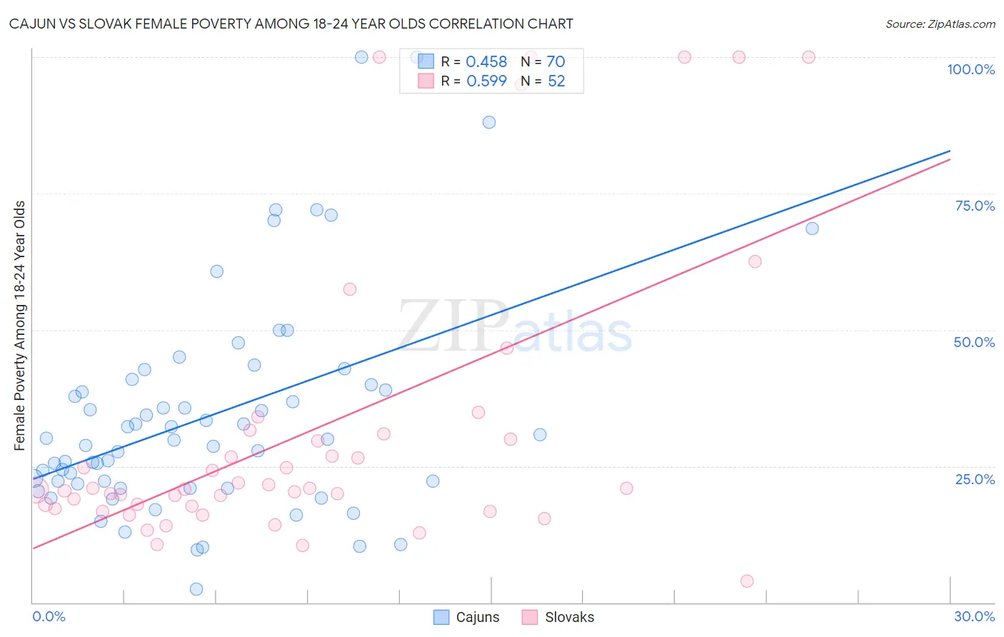 Cajun vs Slovak Female Poverty Among 18-24 Year Olds