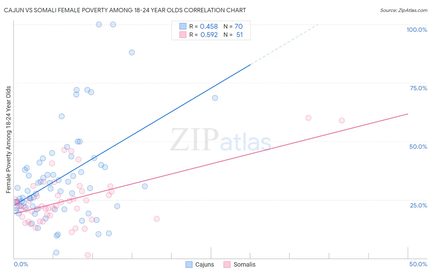Cajun vs Somali Female Poverty Among 18-24 Year Olds