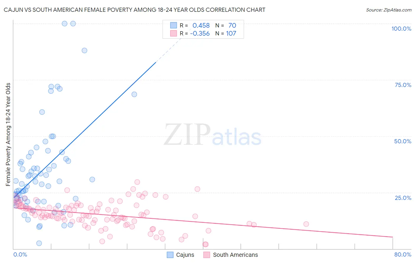 Cajun vs South American Female Poverty Among 18-24 Year Olds