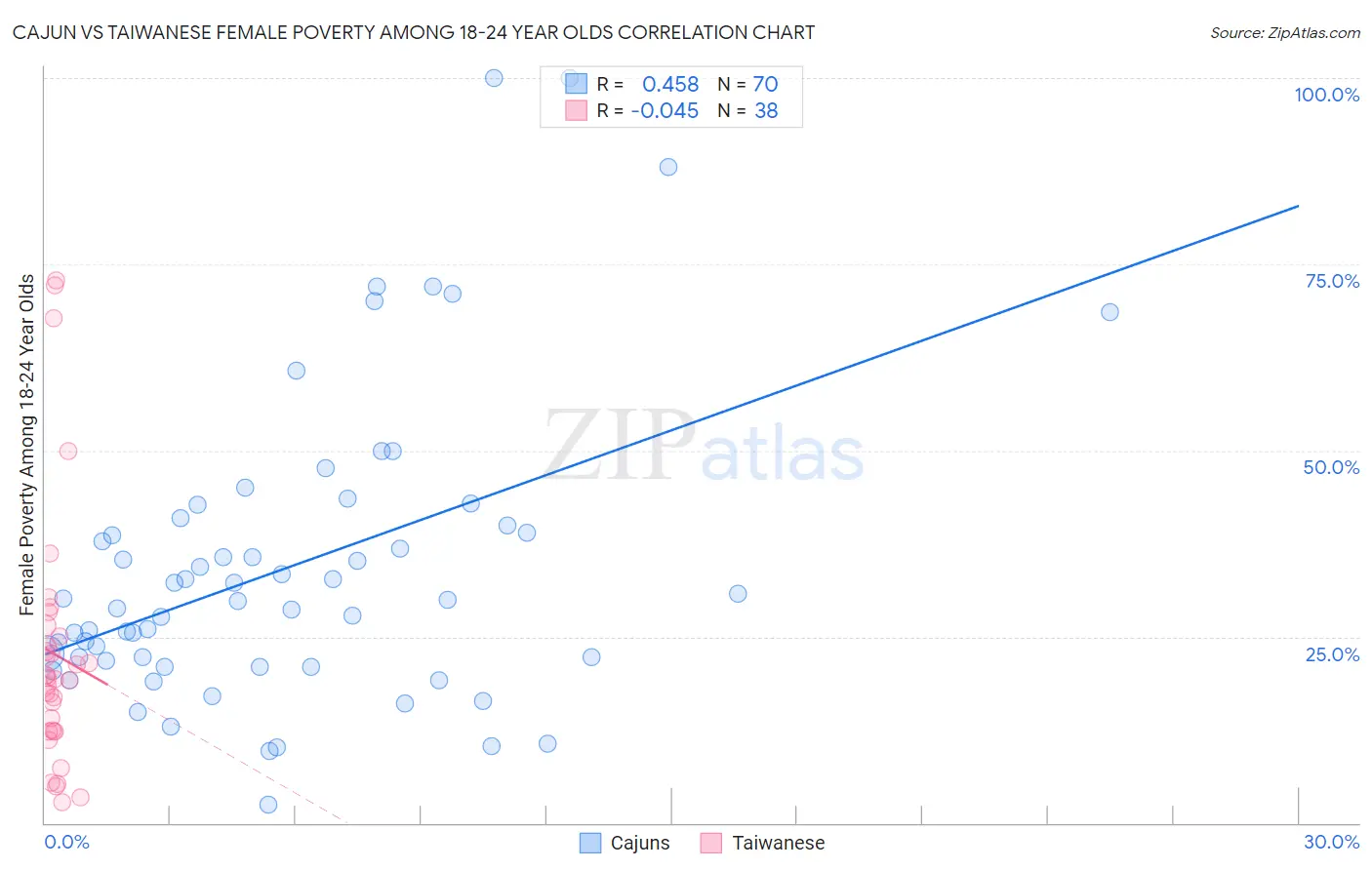 Cajun vs Taiwanese Female Poverty Among 18-24 Year Olds