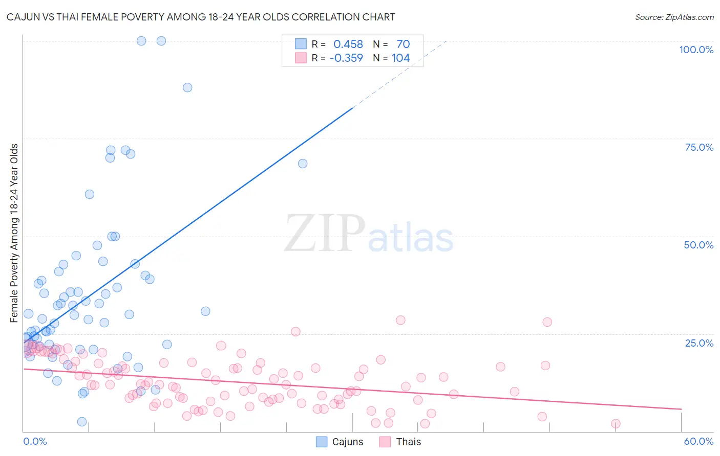 Cajun vs Thai Female Poverty Among 18-24 Year Olds