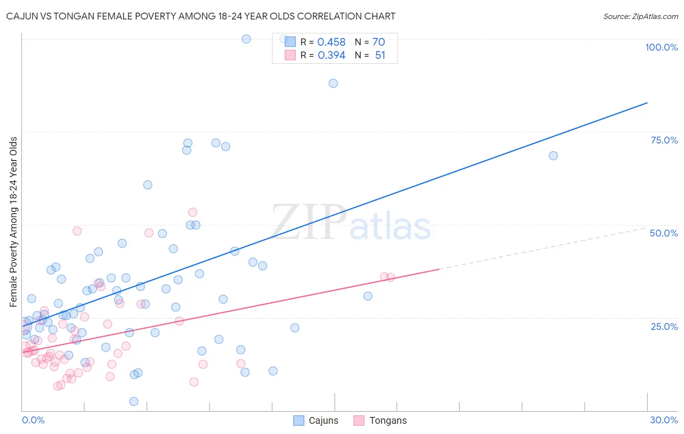 Cajun vs Tongan Female Poverty Among 18-24 Year Olds