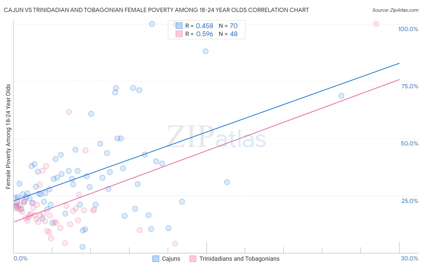 Cajun vs Trinidadian and Tobagonian Female Poverty Among 18-24 Year Olds