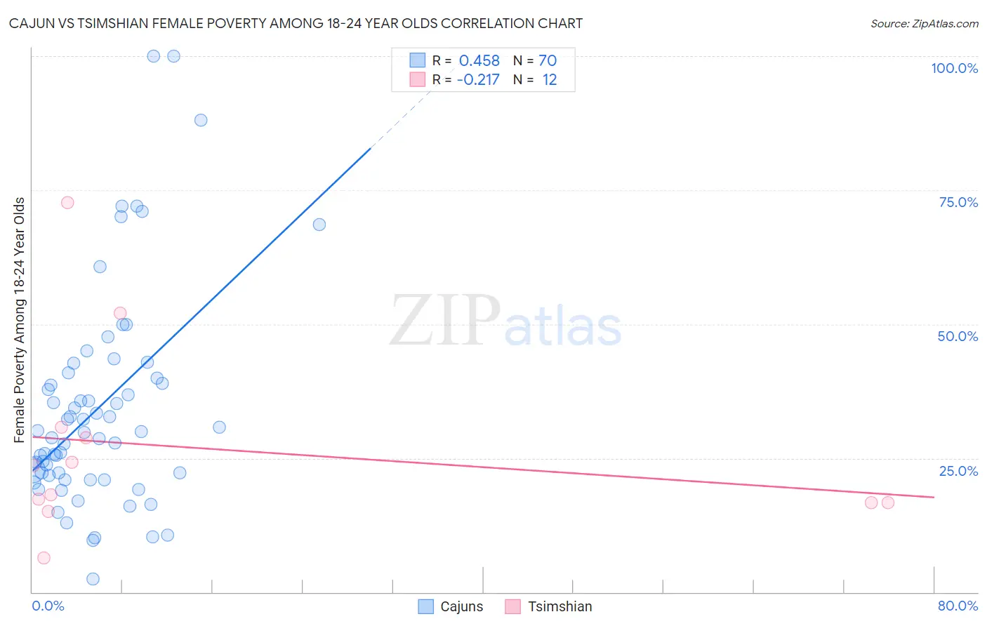 Cajun vs Tsimshian Female Poverty Among 18-24 Year Olds