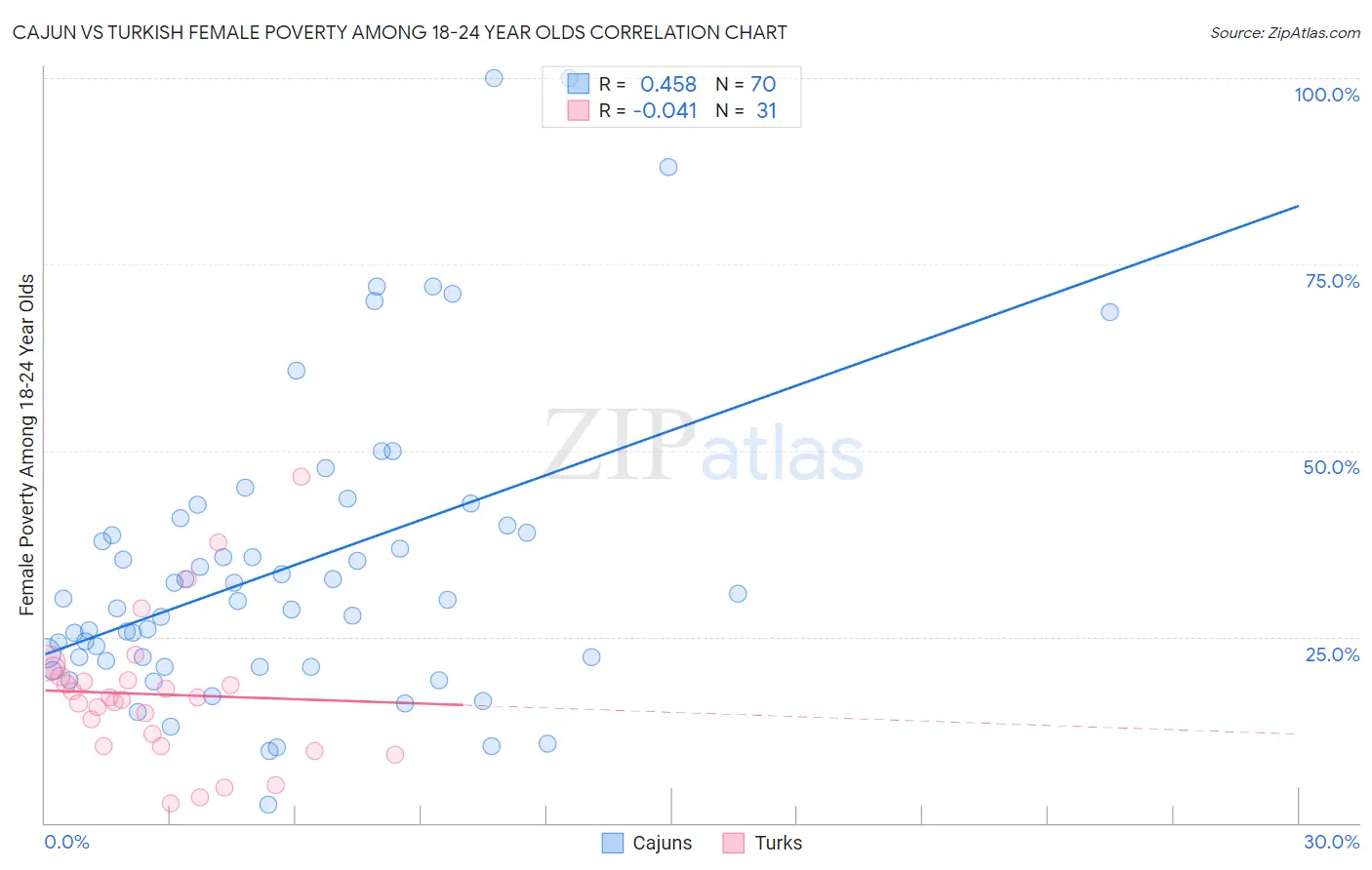 Cajun vs Turkish Female Poverty Among 18-24 Year Olds