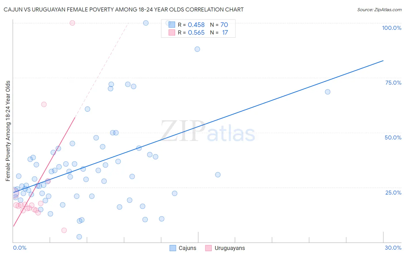 Cajun vs Uruguayan Female Poverty Among 18-24 Year Olds