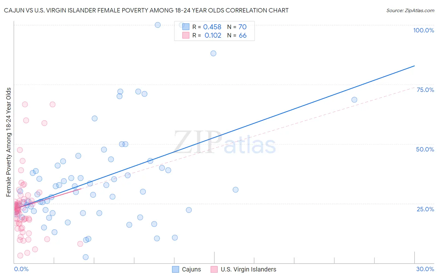 Cajun vs U.S. Virgin Islander Female Poverty Among 18-24 Year Olds