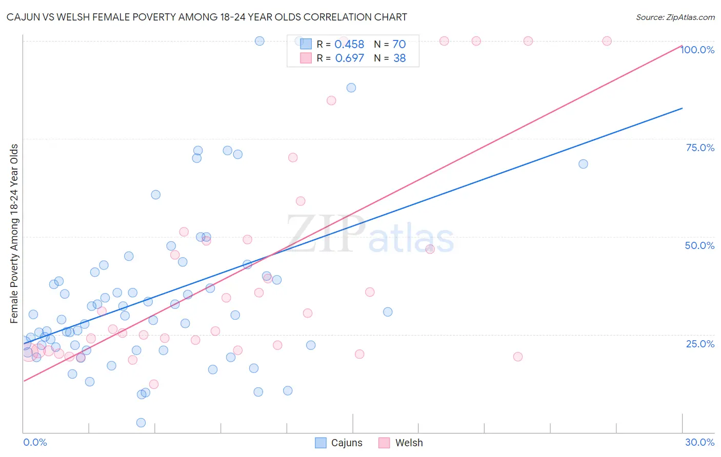 Cajun vs Welsh Female Poverty Among 18-24 Year Olds