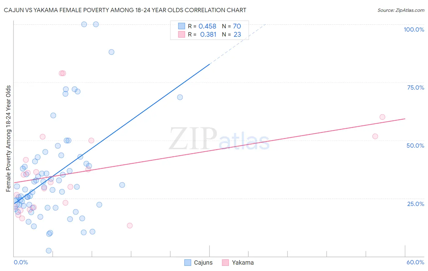 Cajun vs Yakama Female Poverty Among 18-24 Year Olds
