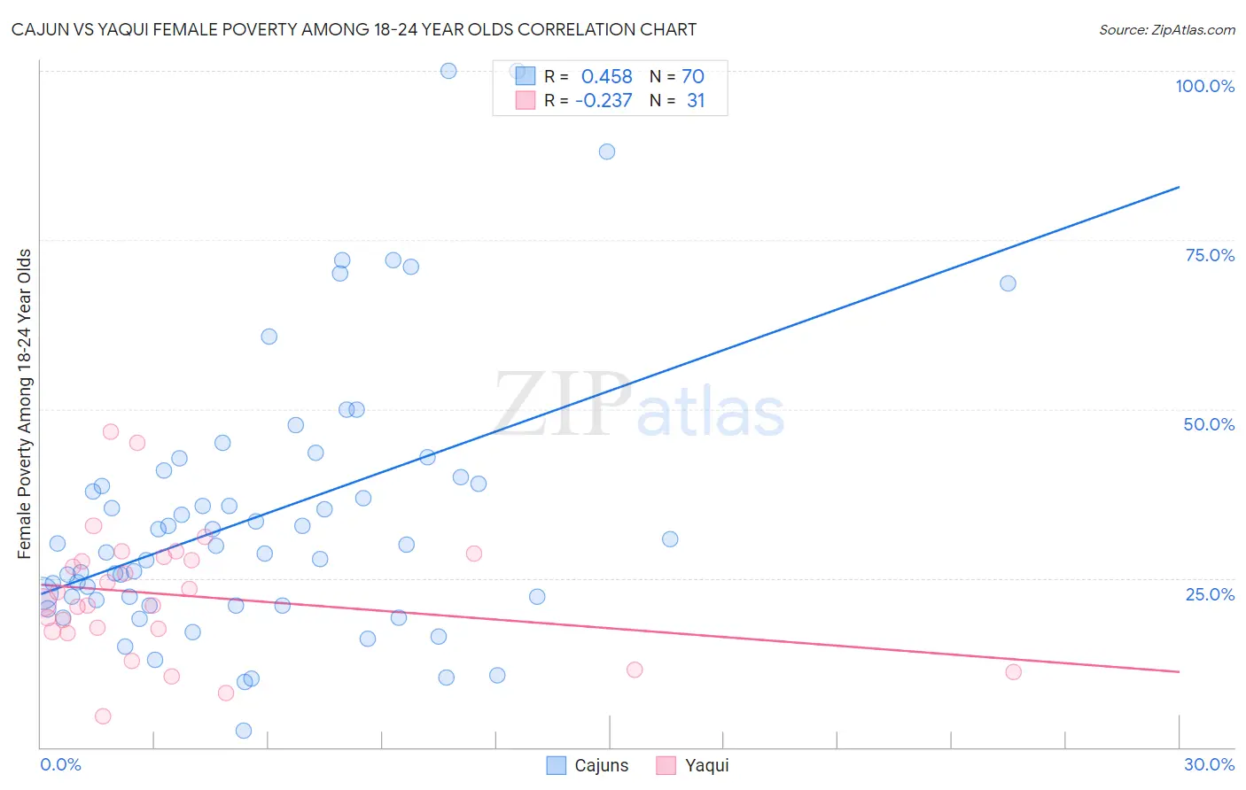 Cajun vs Yaqui Female Poverty Among 18-24 Year Olds