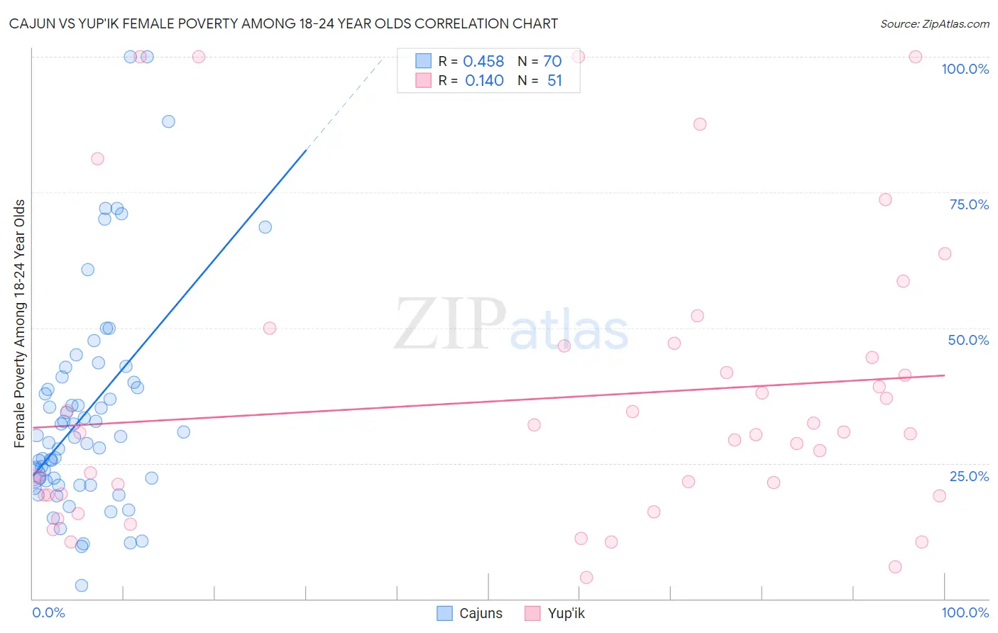 Cajun vs Yup'ik Female Poverty Among 18-24 Year Olds