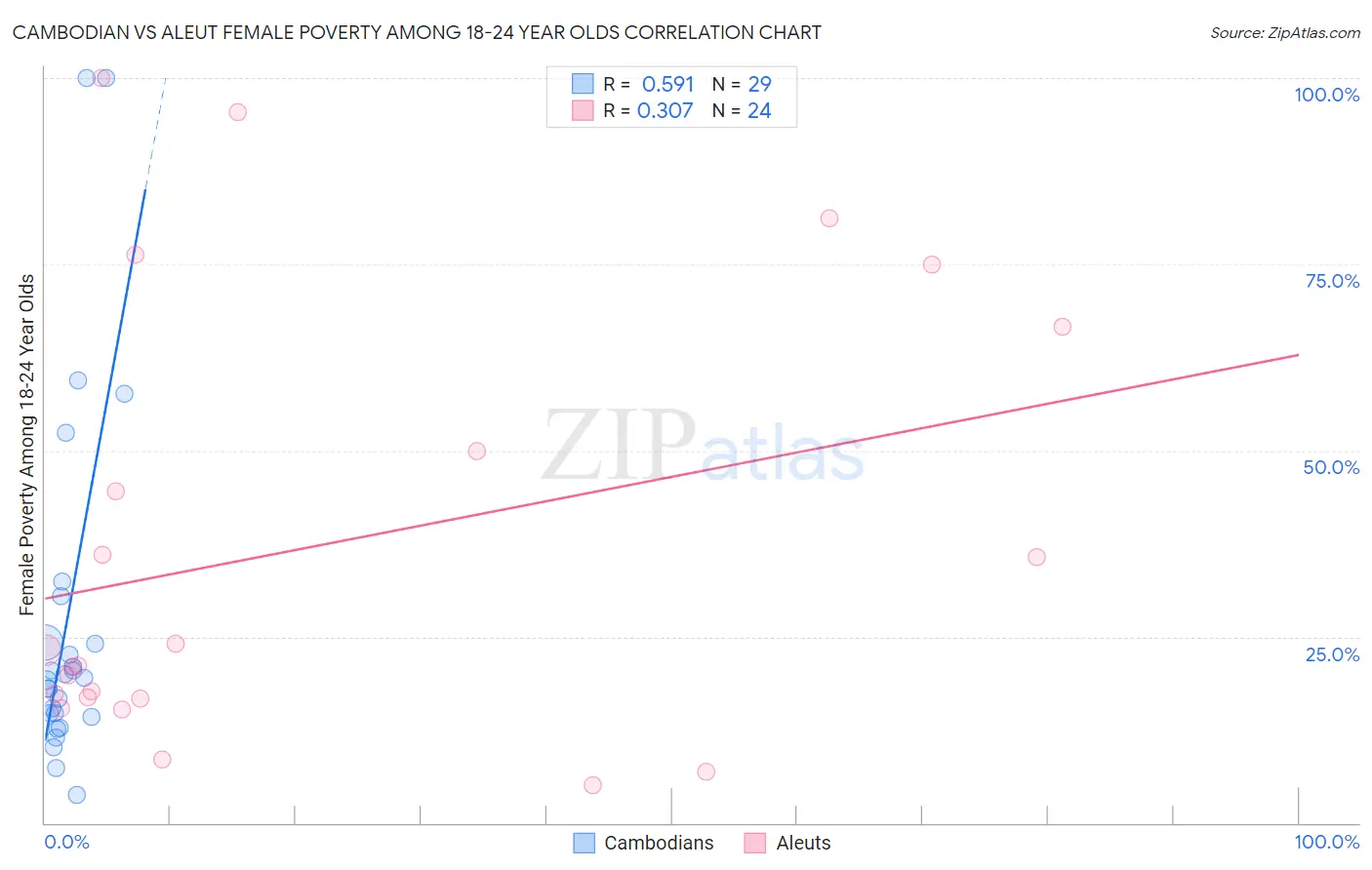 Cambodian vs Aleut Female Poverty Among 18-24 Year Olds