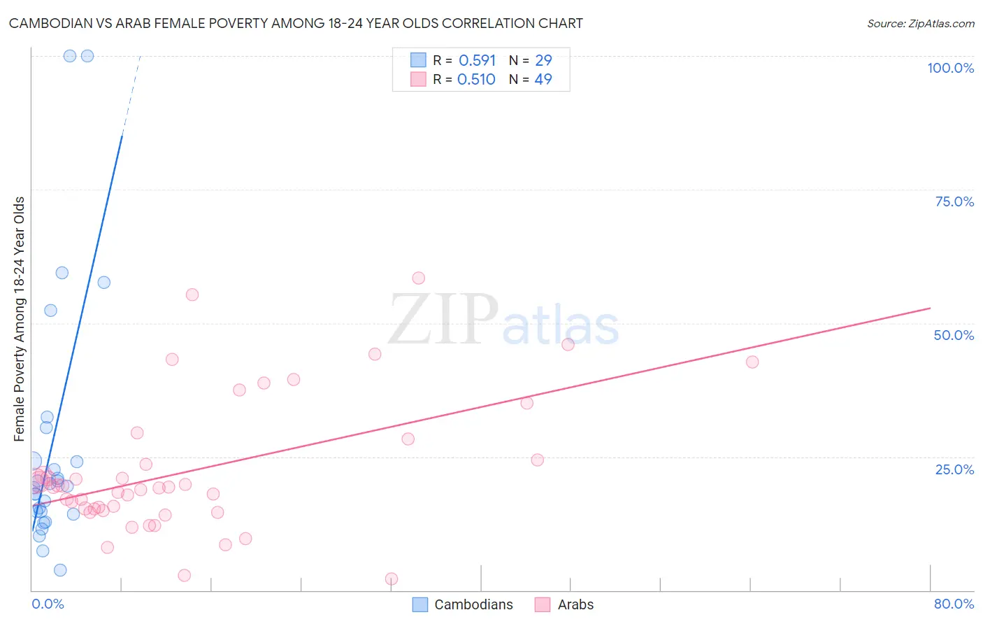Cambodian vs Arab Female Poverty Among 18-24 Year Olds