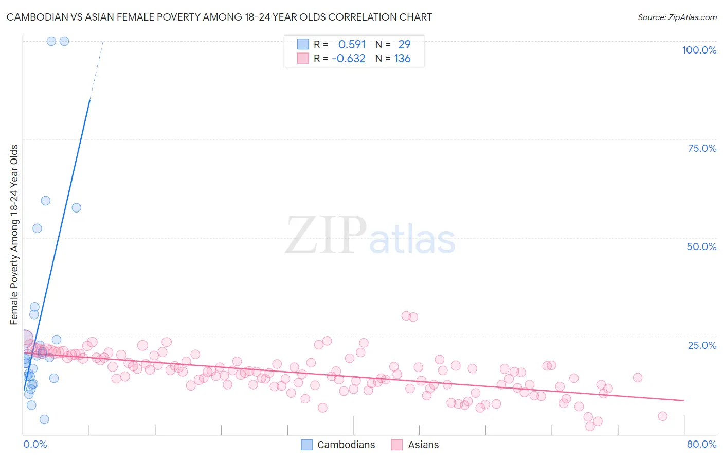 Cambodian vs Asian Female Poverty Among 18-24 Year Olds