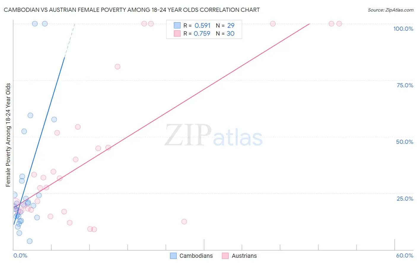 Cambodian vs Austrian Female Poverty Among 18-24 Year Olds