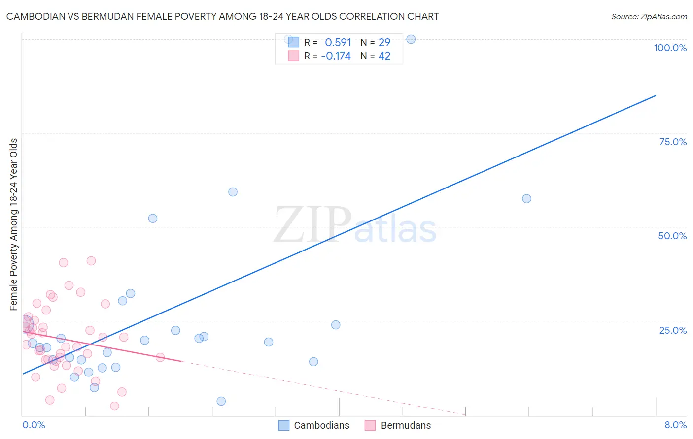 Cambodian vs Bermudan Female Poverty Among 18-24 Year Olds