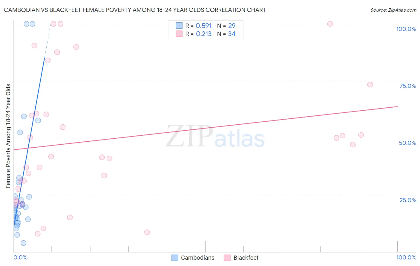 Cambodian vs Blackfeet Female Poverty Among 18-24 Year Olds