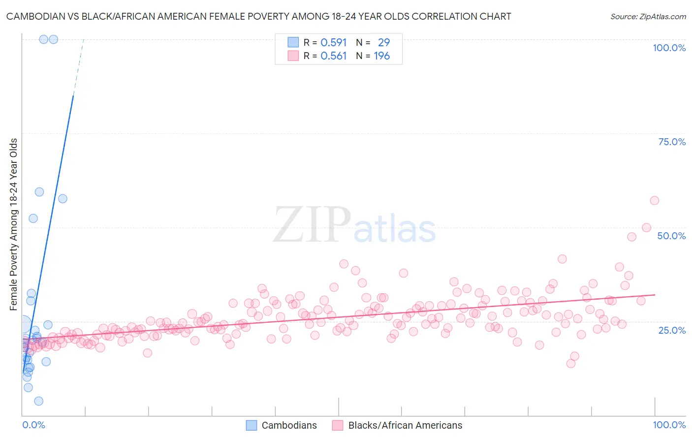 Cambodian vs Black/African American Female Poverty Among 18-24 Year Olds