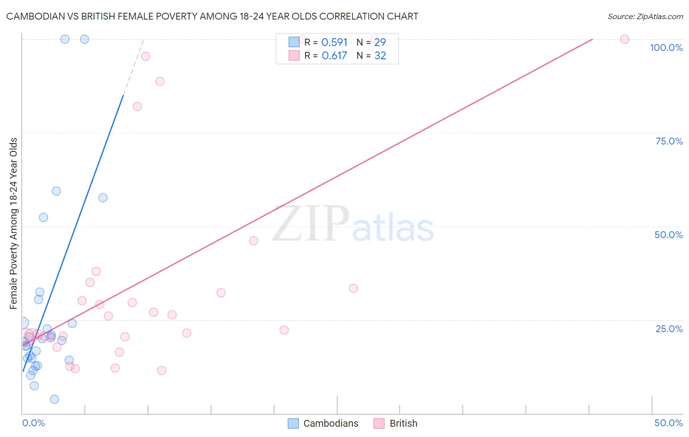 Cambodian vs British Female Poverty Among 18-24 Year Olds