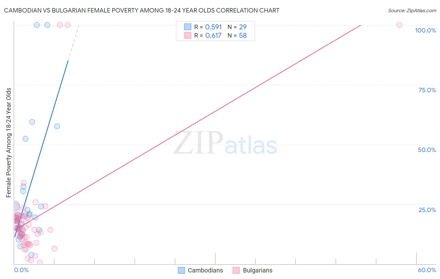 Cambodian vs Bulgarian Female Poverty Among 18-24 Year Olds