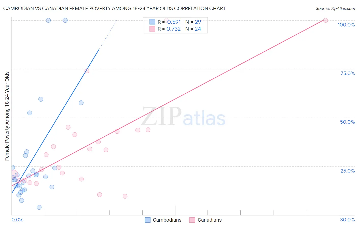 Cambodian vs Canadian Female Poverty Among 18-24 Year Olds