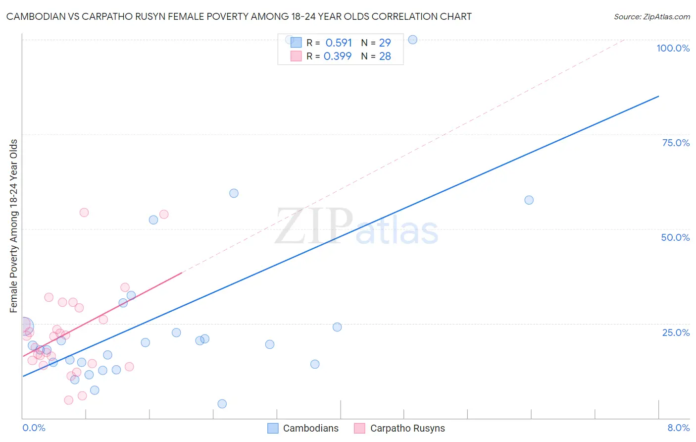 Cambodian vs Carpatho Rusyn Female Poverty Among 18-24 Year Olds