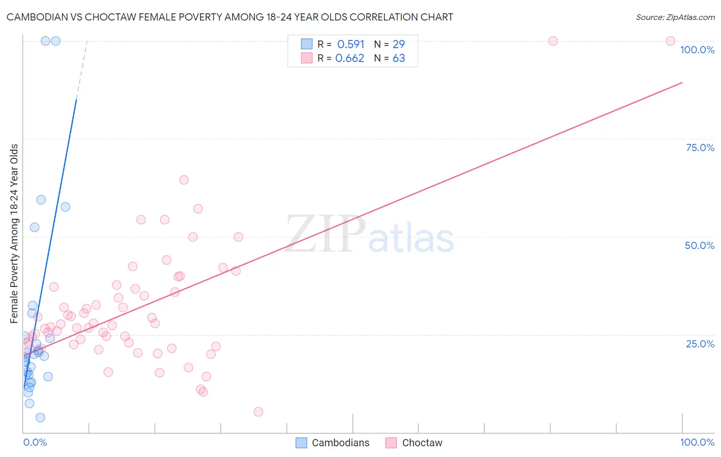 Cambodian vs Choctaw Female Poverty Among 18-24 Year Olds