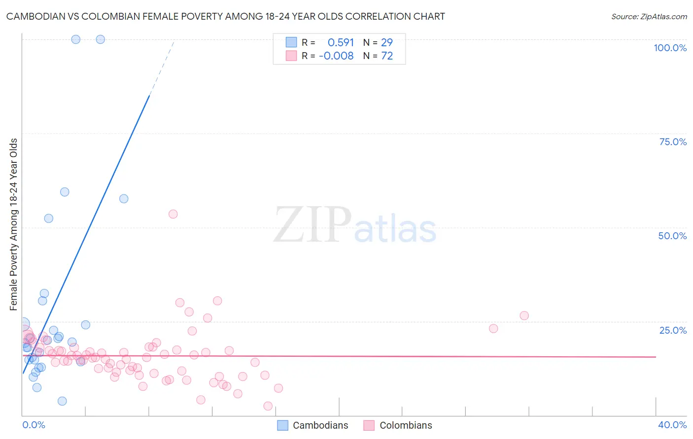 Cambodian vs Colombian Female Poverty Among 18-24 Year Olds
