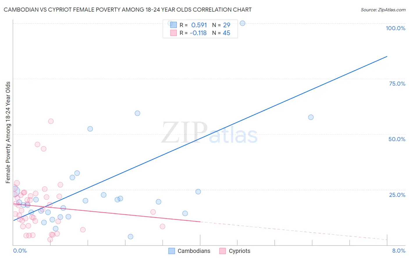 Cambodian vs Cypriot Female Poverty Among 18-24 Year Olds