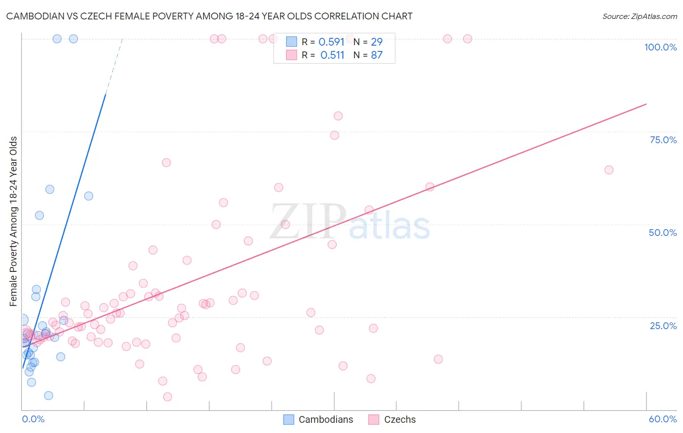 Cambodian vs Czech Female Poverty Among 18-24 Year Olds