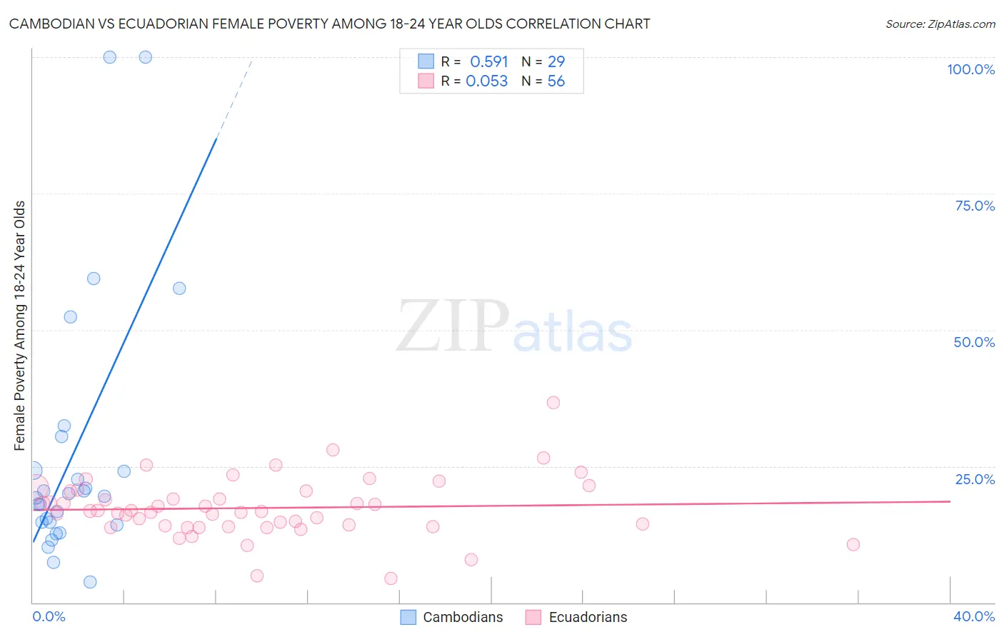 Cambodian vs Ecuadorian Female Poverty Among 18-24 Year Olds