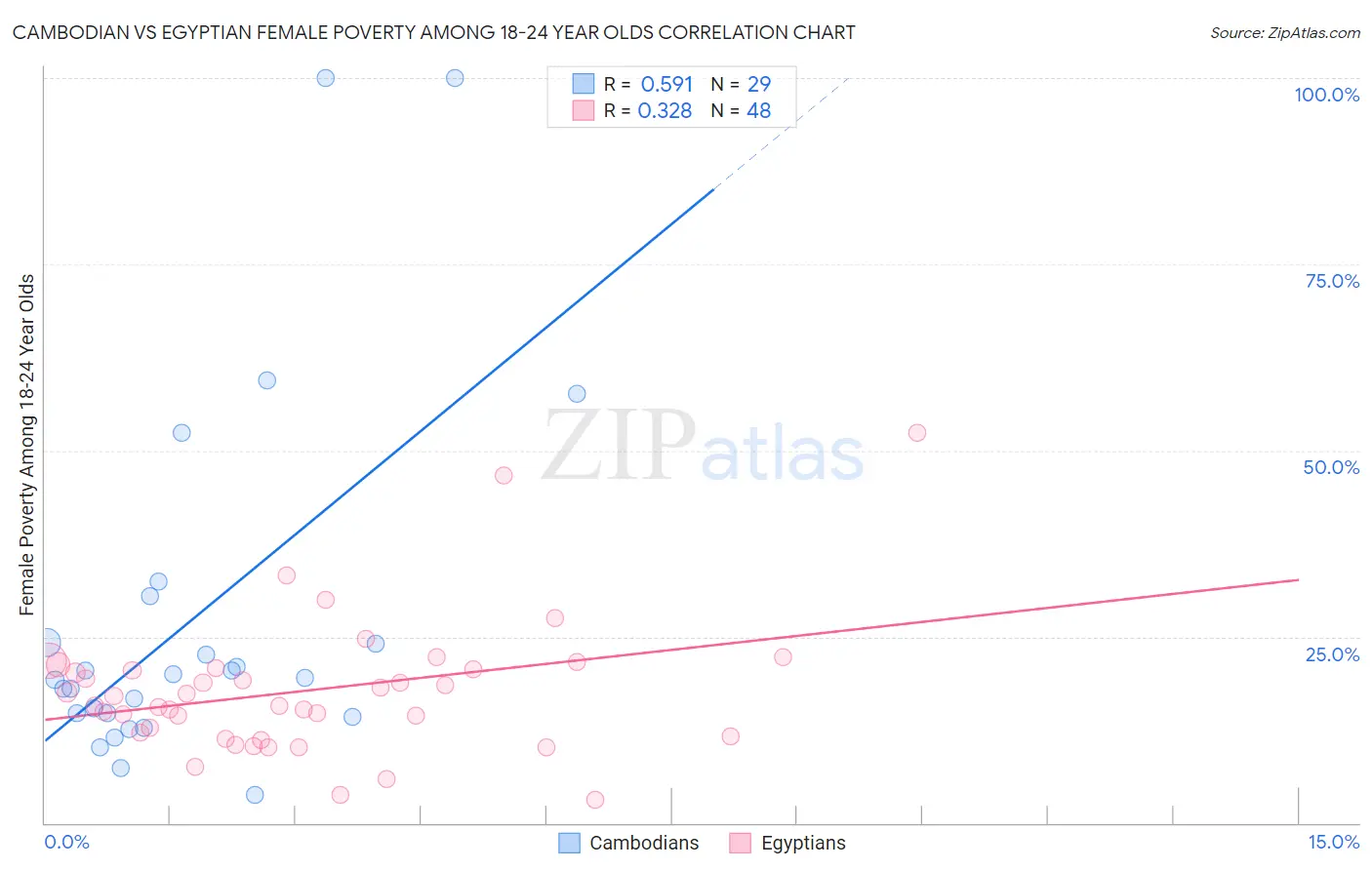 Cambodian vs Egyptian Female Poverty Among 18-24 Year Olds