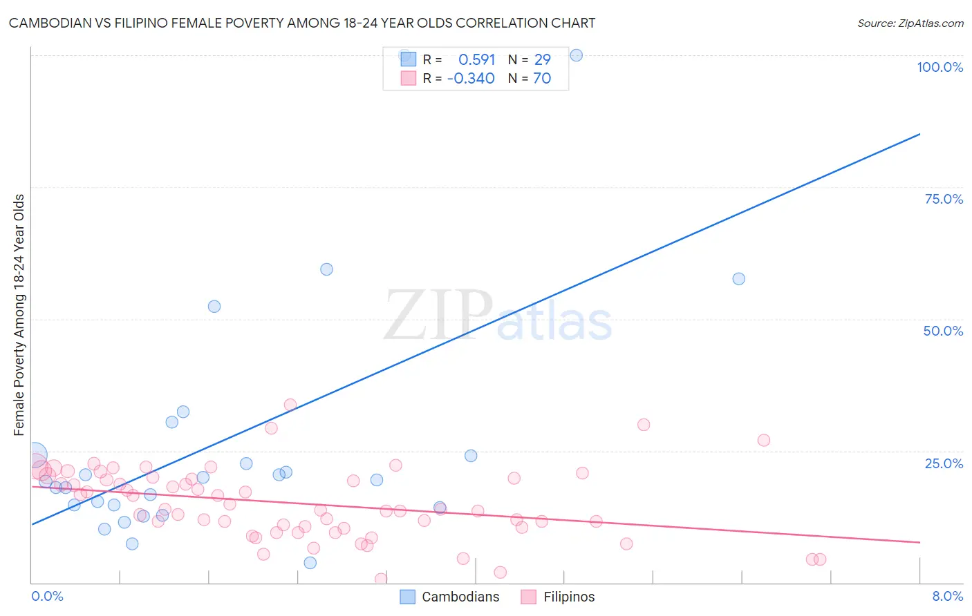 Cambodian vs Filipino Female Poverty Among 18-24 Year Olds