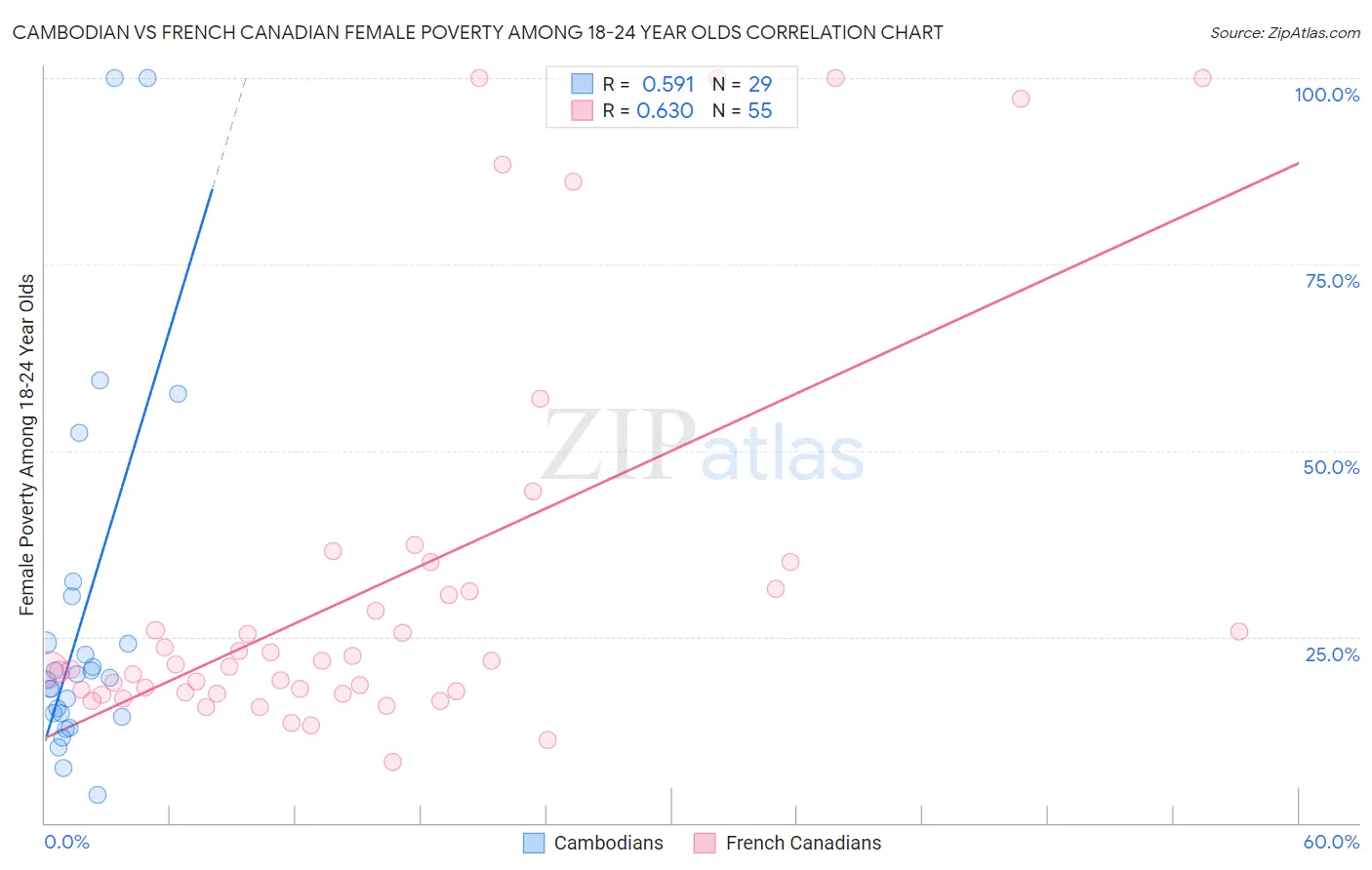 Cambodian vs French Canadian Female Poverty Among 18-24 Year Olds