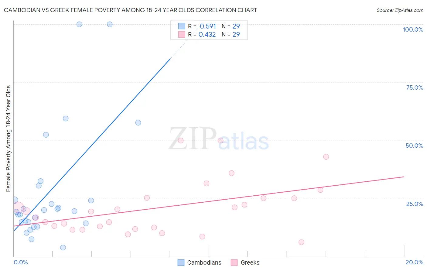 Cambodian vs Greek Female Poverty Among 18-24 Year Olds