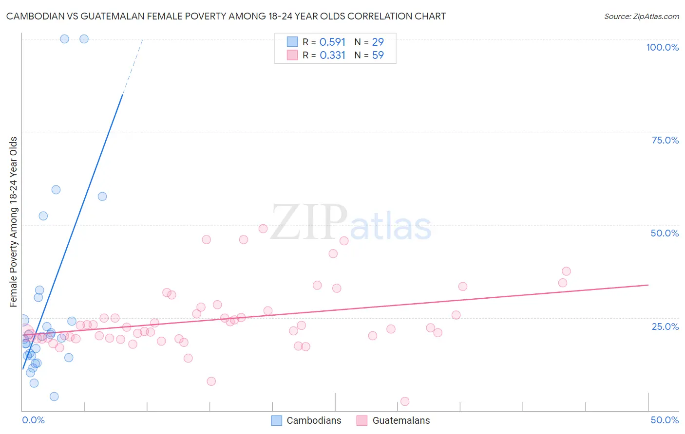 Cambodian vs Guatemalan Female Poverty Among 18-24 Year Olds