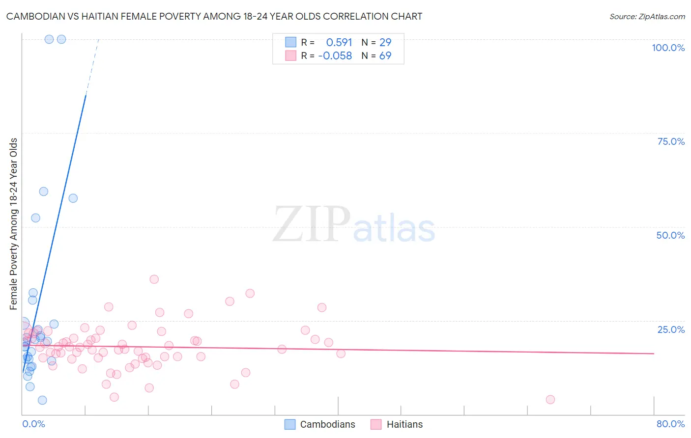 Cambodian vs Haitian Female Poverty Among 18-24 Year Olds